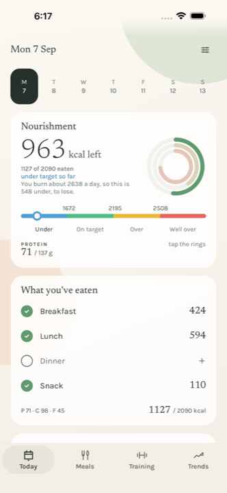 FitLibre's Today screen: 963 kcal left, a nourishment ring, protein at 71 of 137 g, and a list of logged meals.